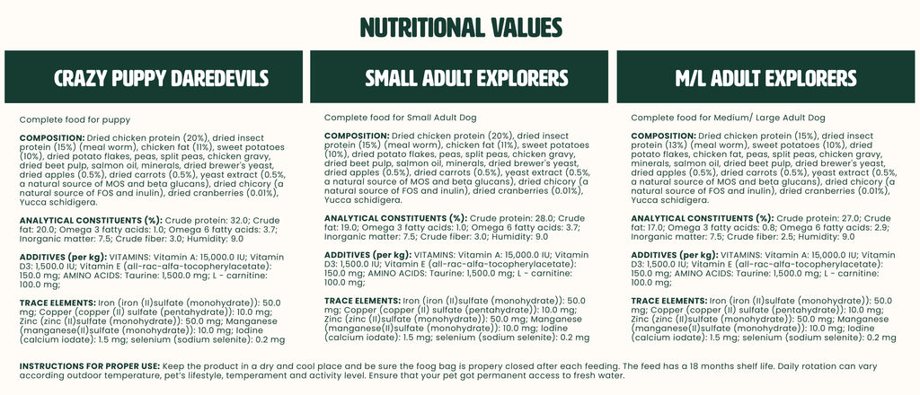 Gutsy dog food kibbles nutrition values